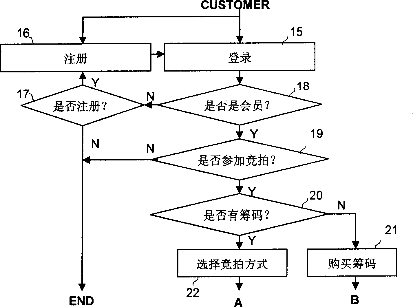 E-commerce systemand method for competitive auction sale