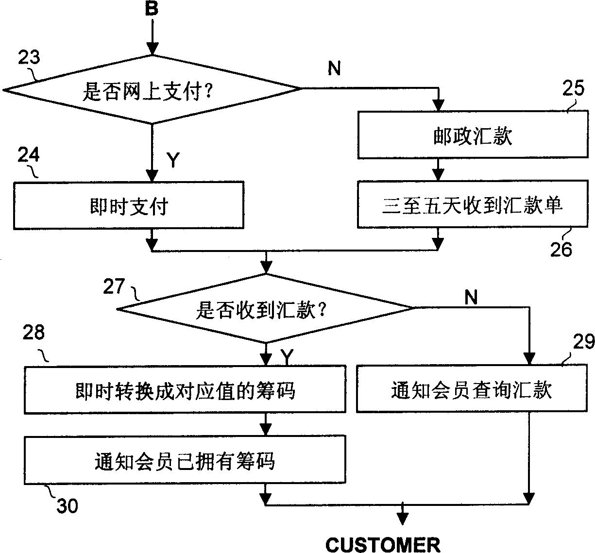 E-commerce systemand method for competitive auction sale