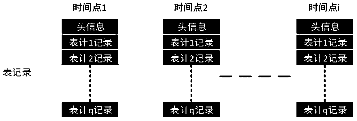 Flexible storage method of II-type concentrator