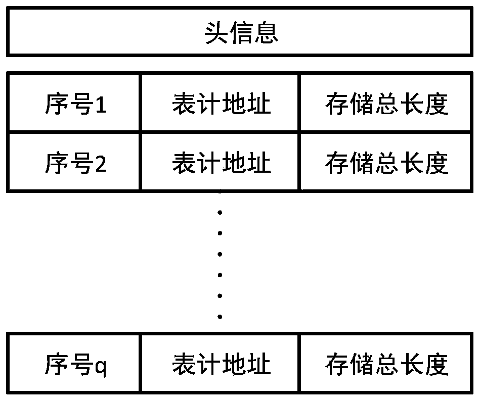 Flexible storage method of II-type concentrator