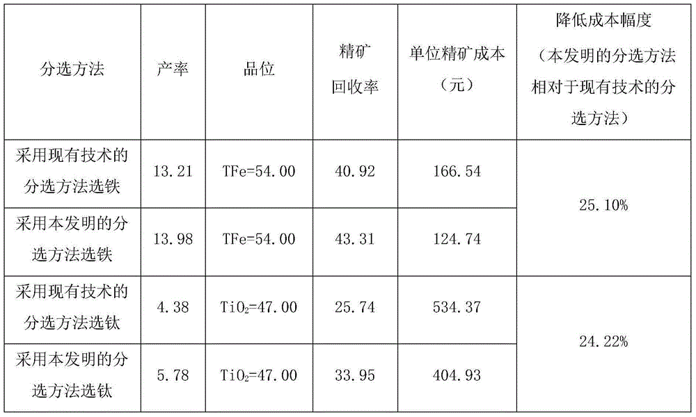 Separation method of low-grade magnetic minerals