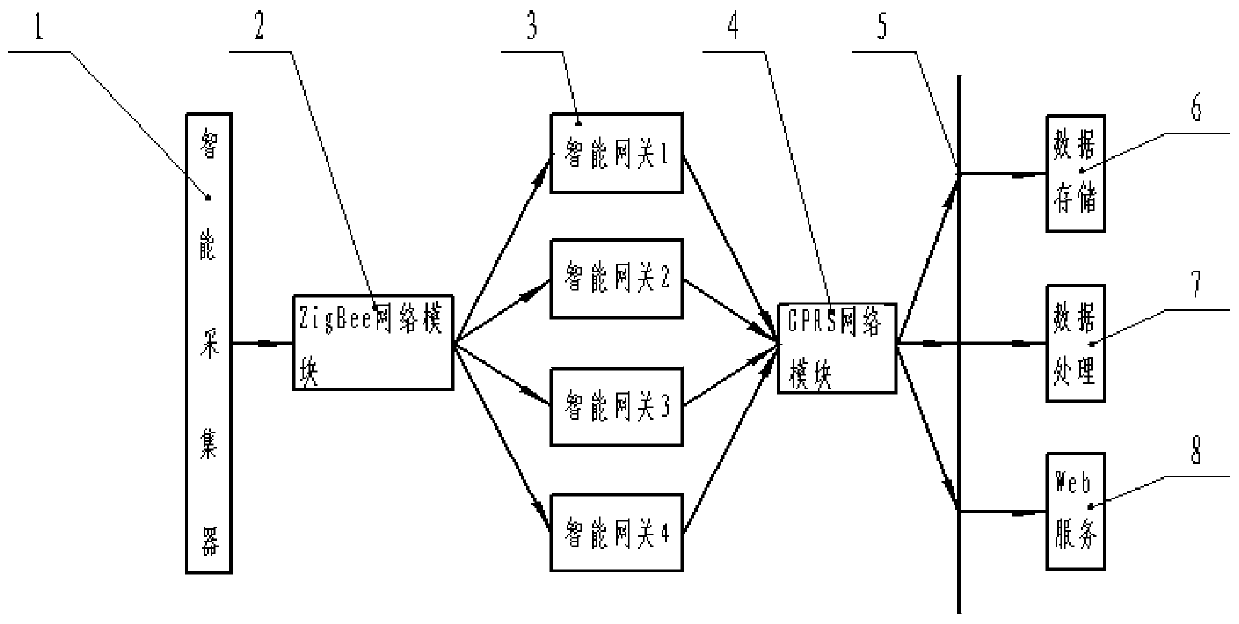 Gateway equipment in an intelligent control system