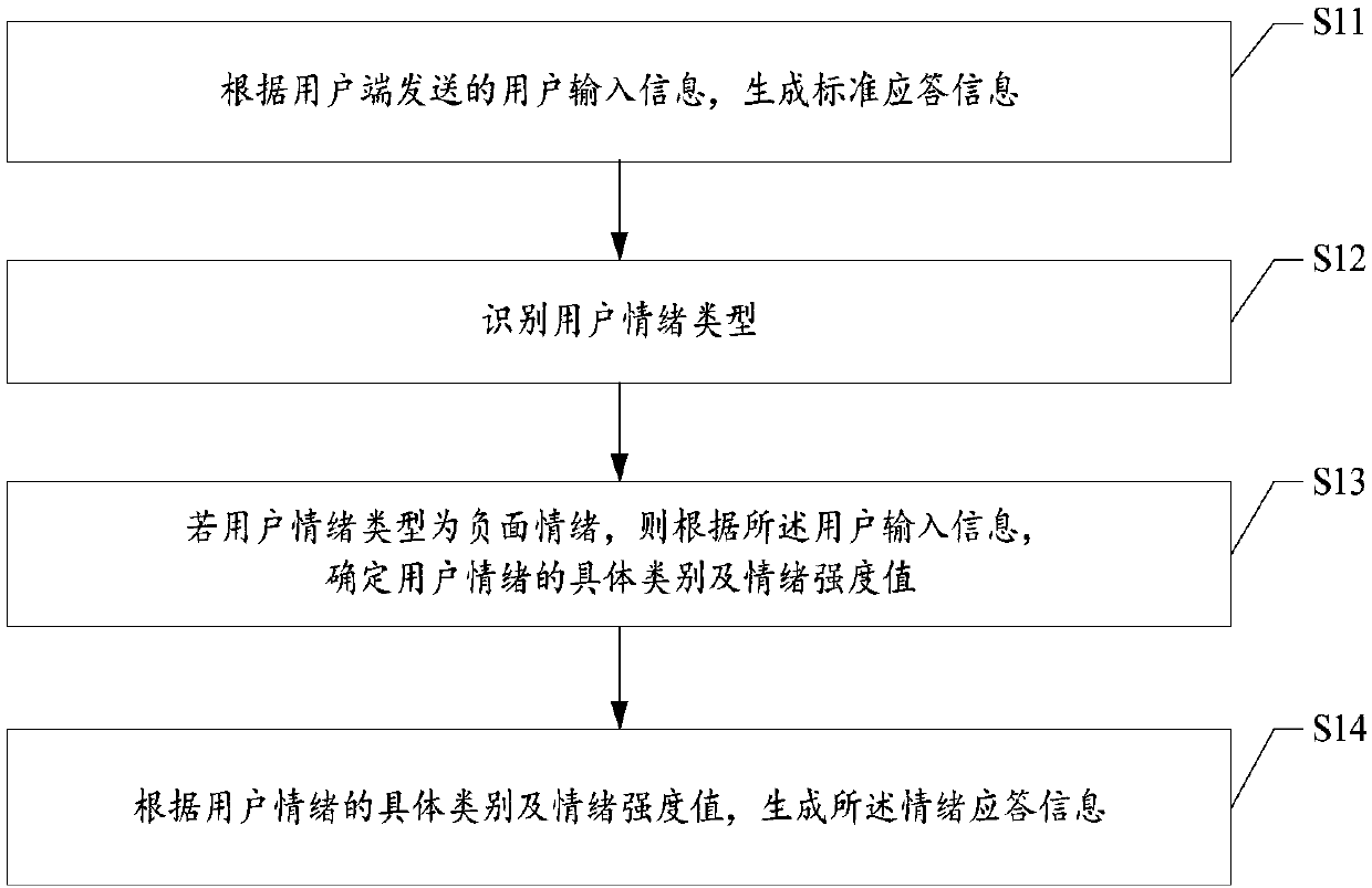 Implementation method and device of intelligent customer service system, equipment and readable storage medium