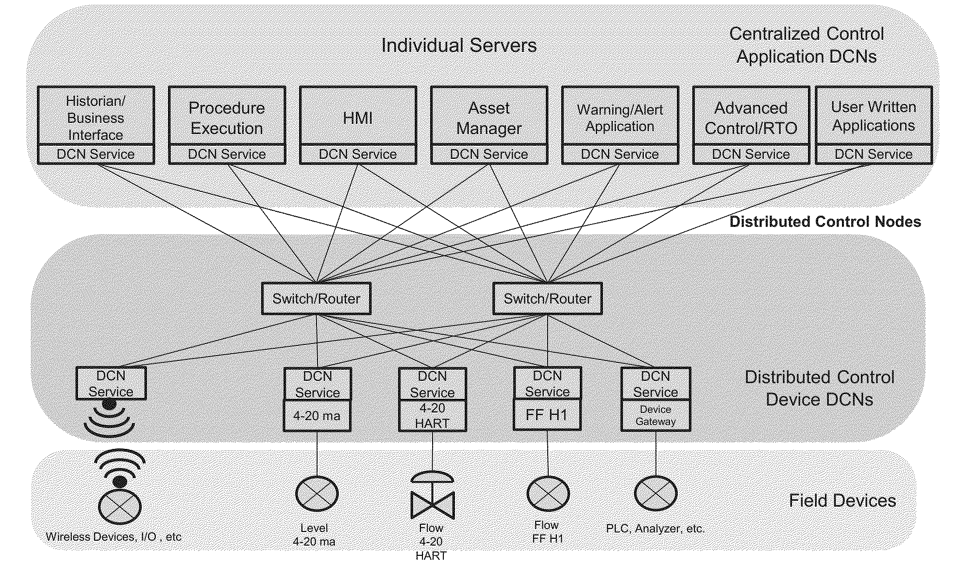 Method and system for modular interoperable distributed control