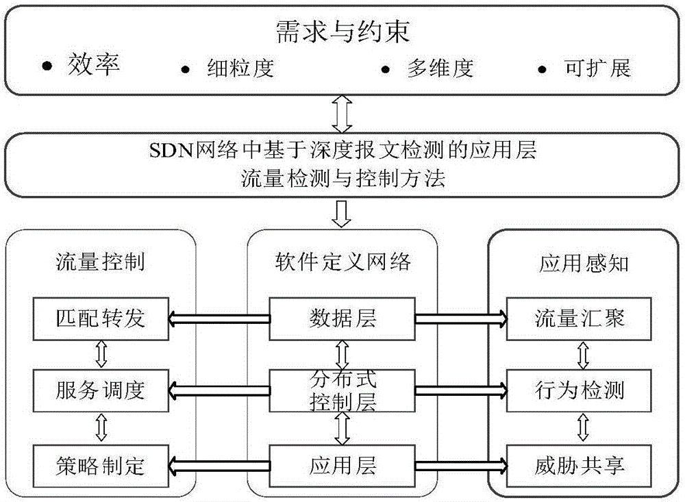 Flow detection and control mechanism capable of realizing application perception under SDN and method