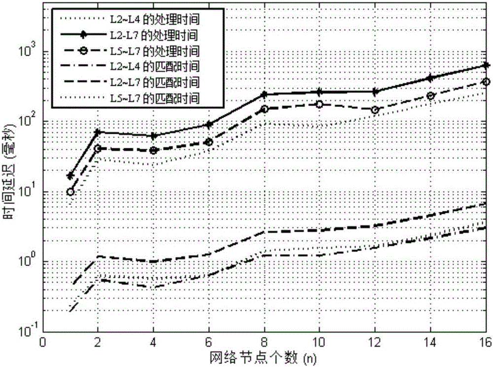 Flow detection and control mechanism capable of realizing application perception under SDN and method