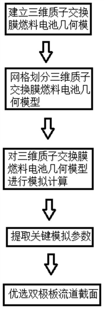 PEMFC bipolar plate flow channel section optimization method and three-dimensional proton exchange membrane fuel cell