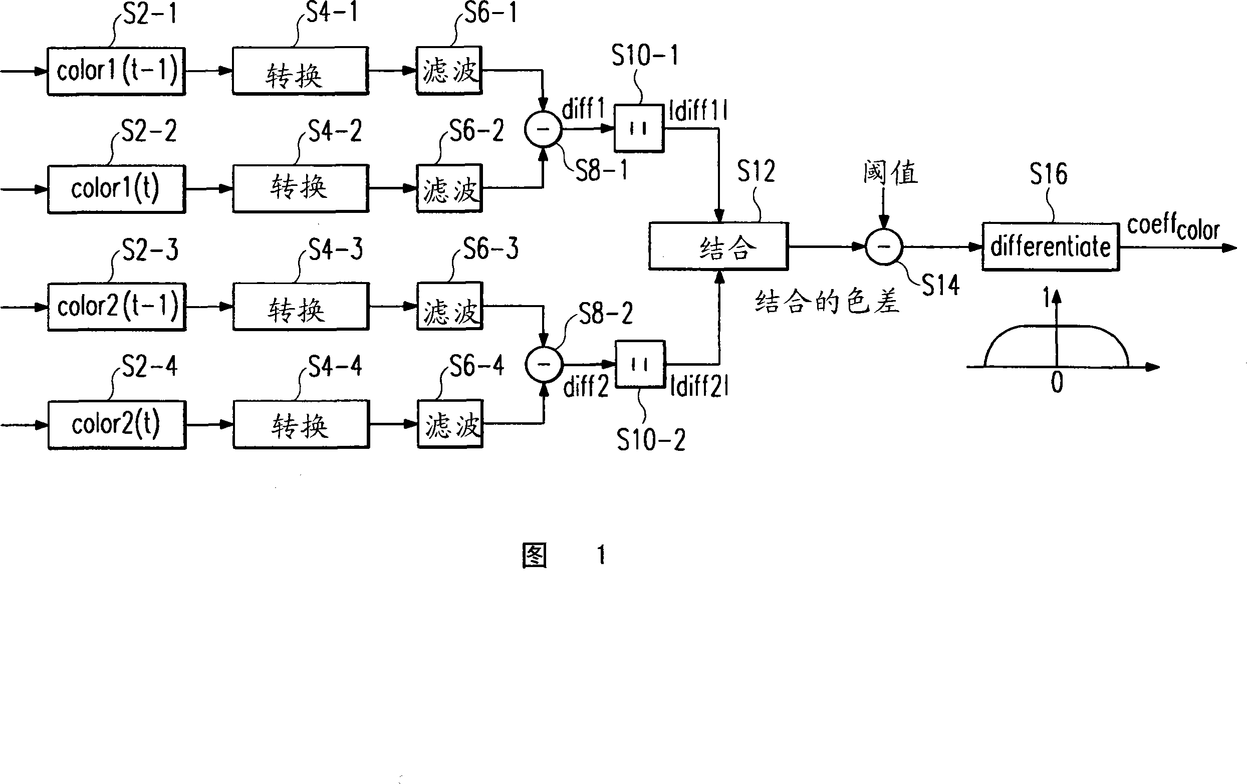 Motion and/or scene change detection using color components