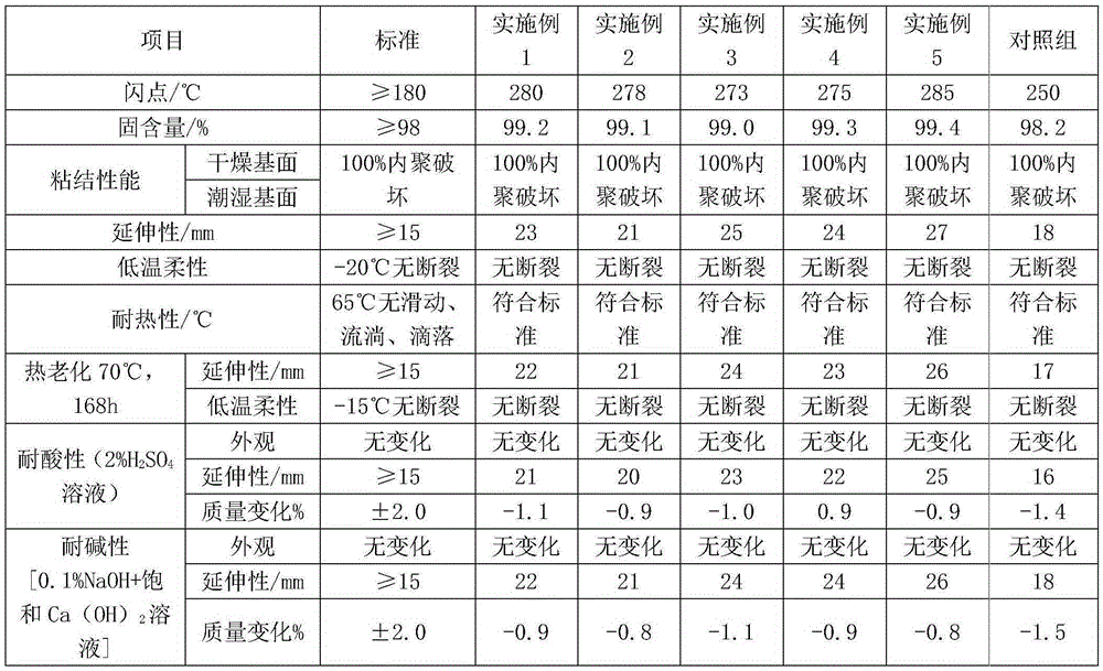 Flame-retardant and smoke-inhibition type non-cured rubber asphalt waterproof coating material