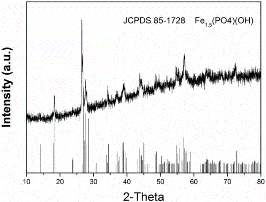 Method for preparing graphene-loaded Fe1.5(PO4)OH hollow octahedron lithium ion battery positive electrode material