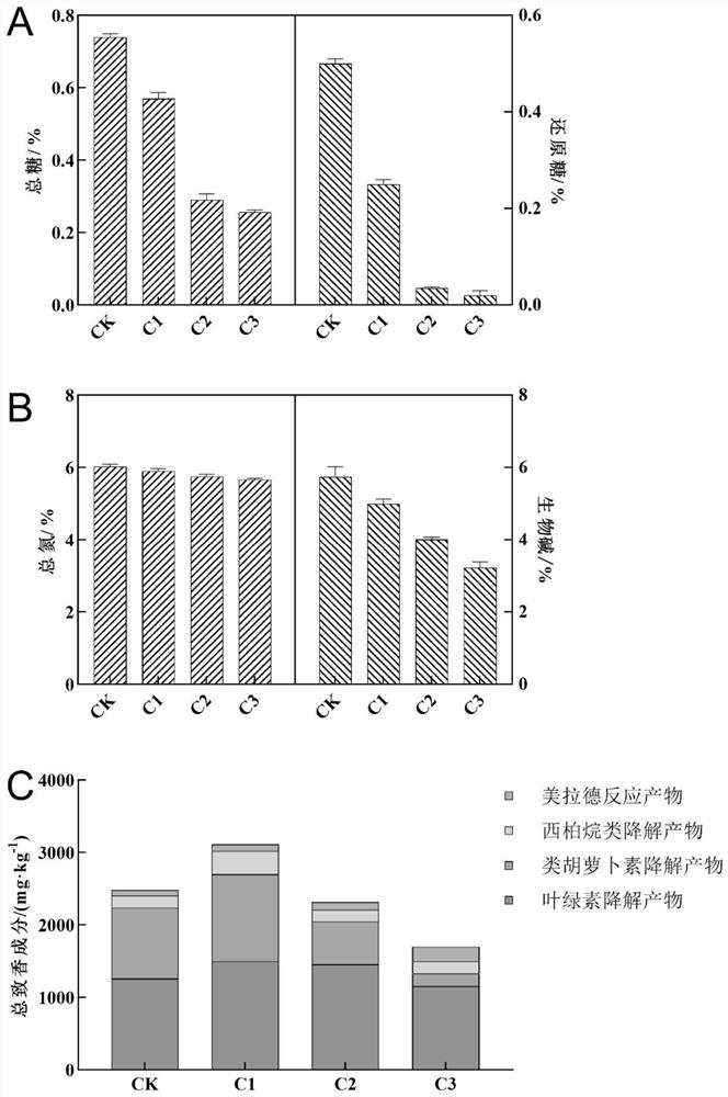 Variable-temperature fermentation method of cigar tobacco leaves