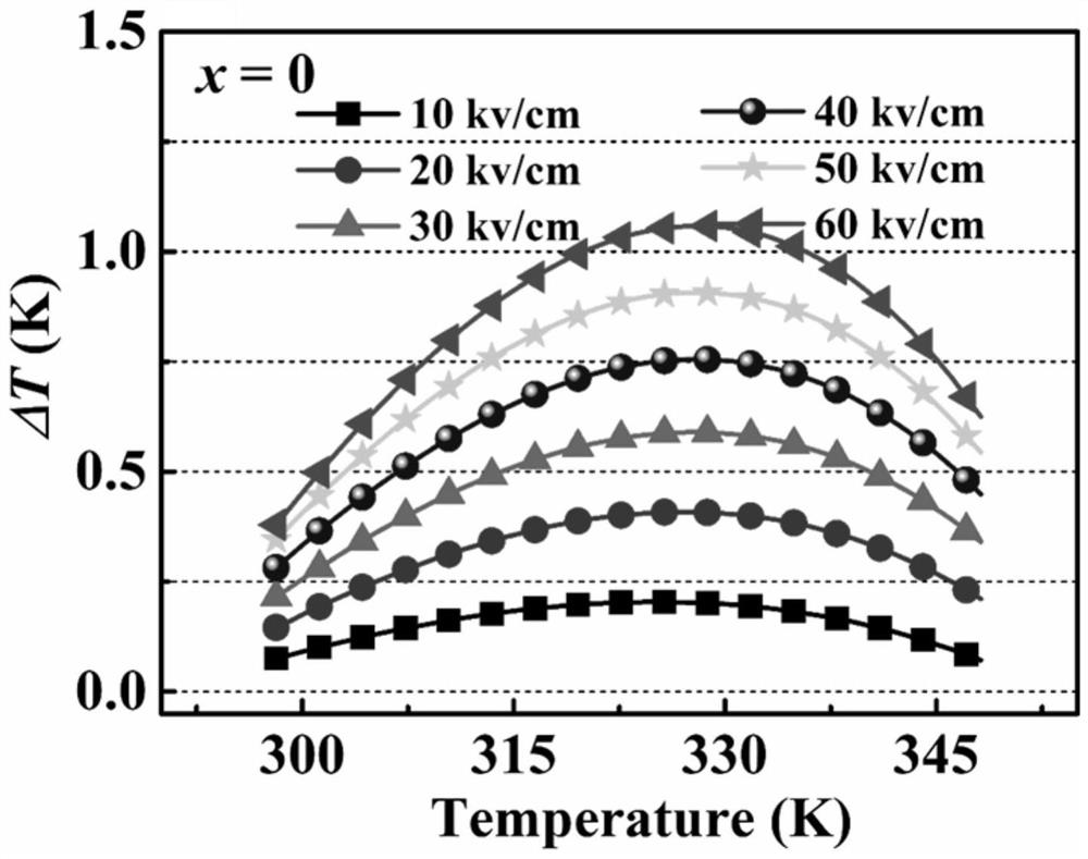 BaTiO3-based electrocaloric material with good temperature stability near room temperature as well as preparation method and application of BaTiO3-based electrocaloric material