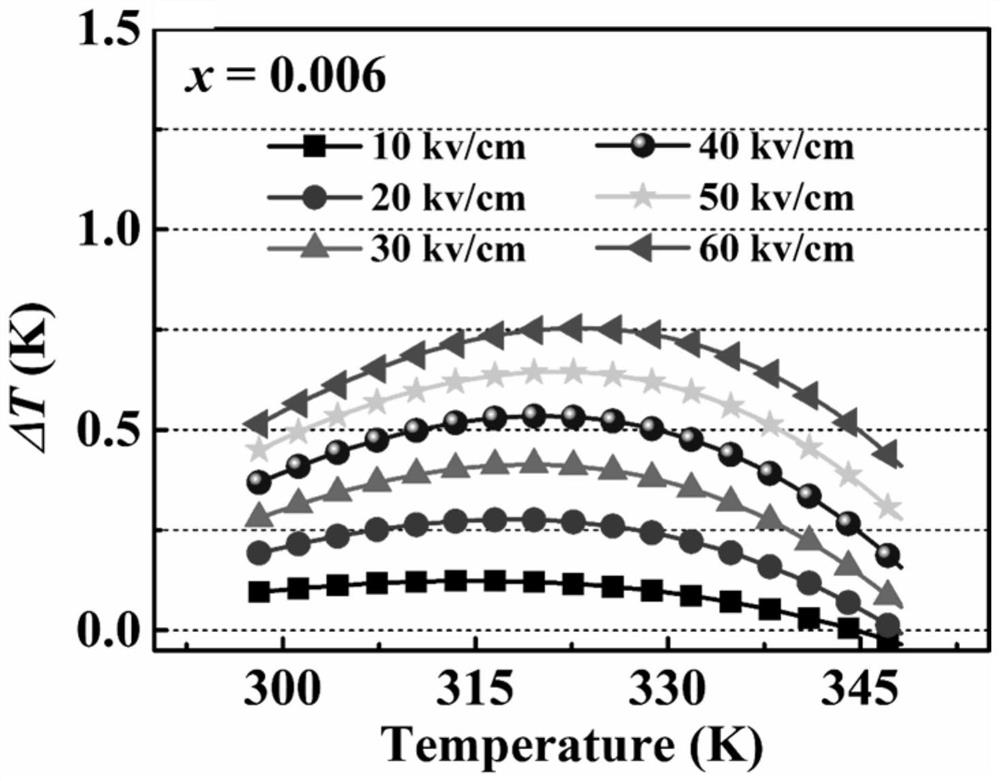 BaTiO3-based electrocaloric material with good temperature stability near room temperature as well as preparation method and application of BaTiO3-based electrocaloric material