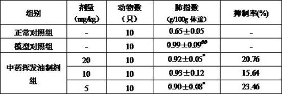 Broad-spectrum antiviral traditional Chinese medicine volatile oil preparation and use thereof