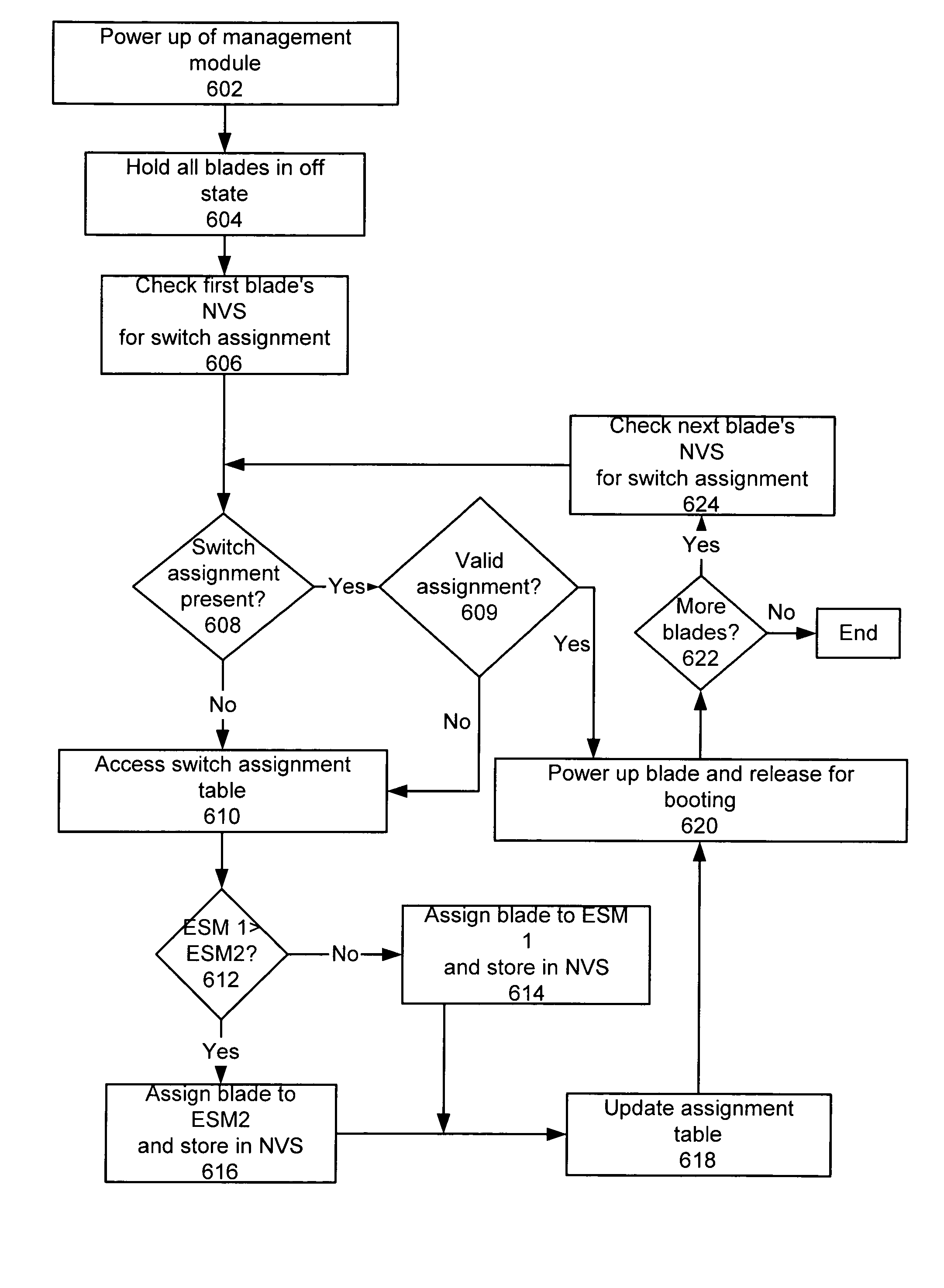 Method and system for load balancing switch modules in a server system and a computer system utilizing the same