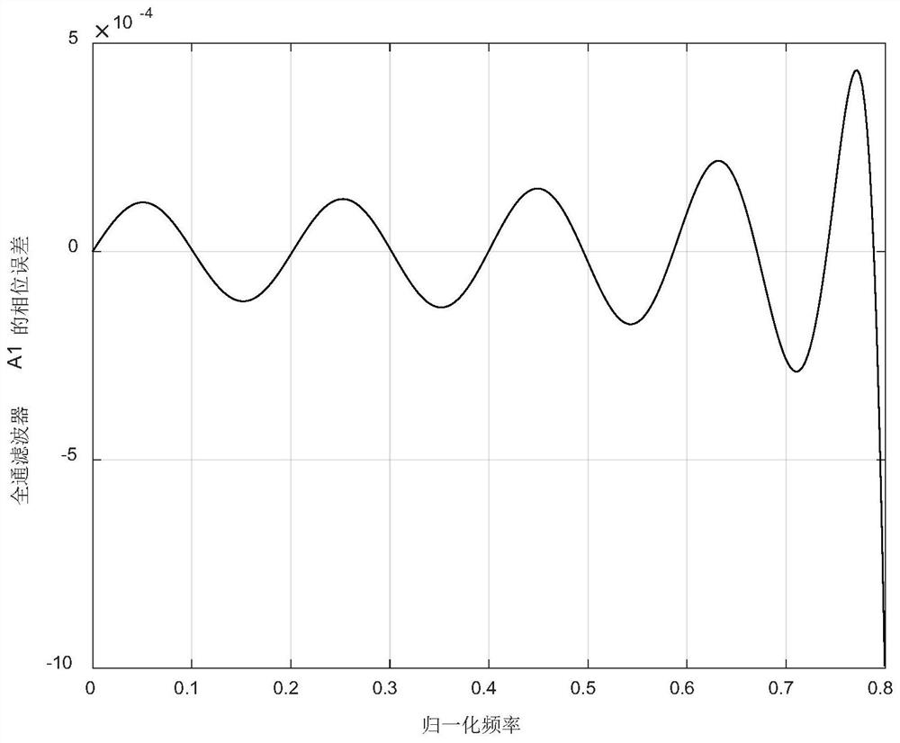 Design method of qmf group based on hybrid iterative technique of all-pass filter