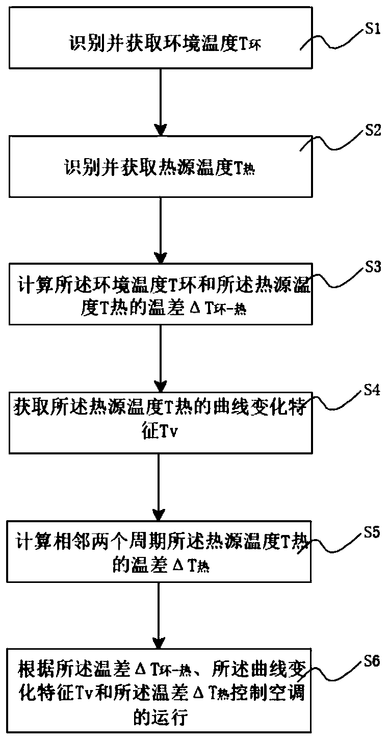 Control method, storage medium and controller of air conditioner, and air conditioner