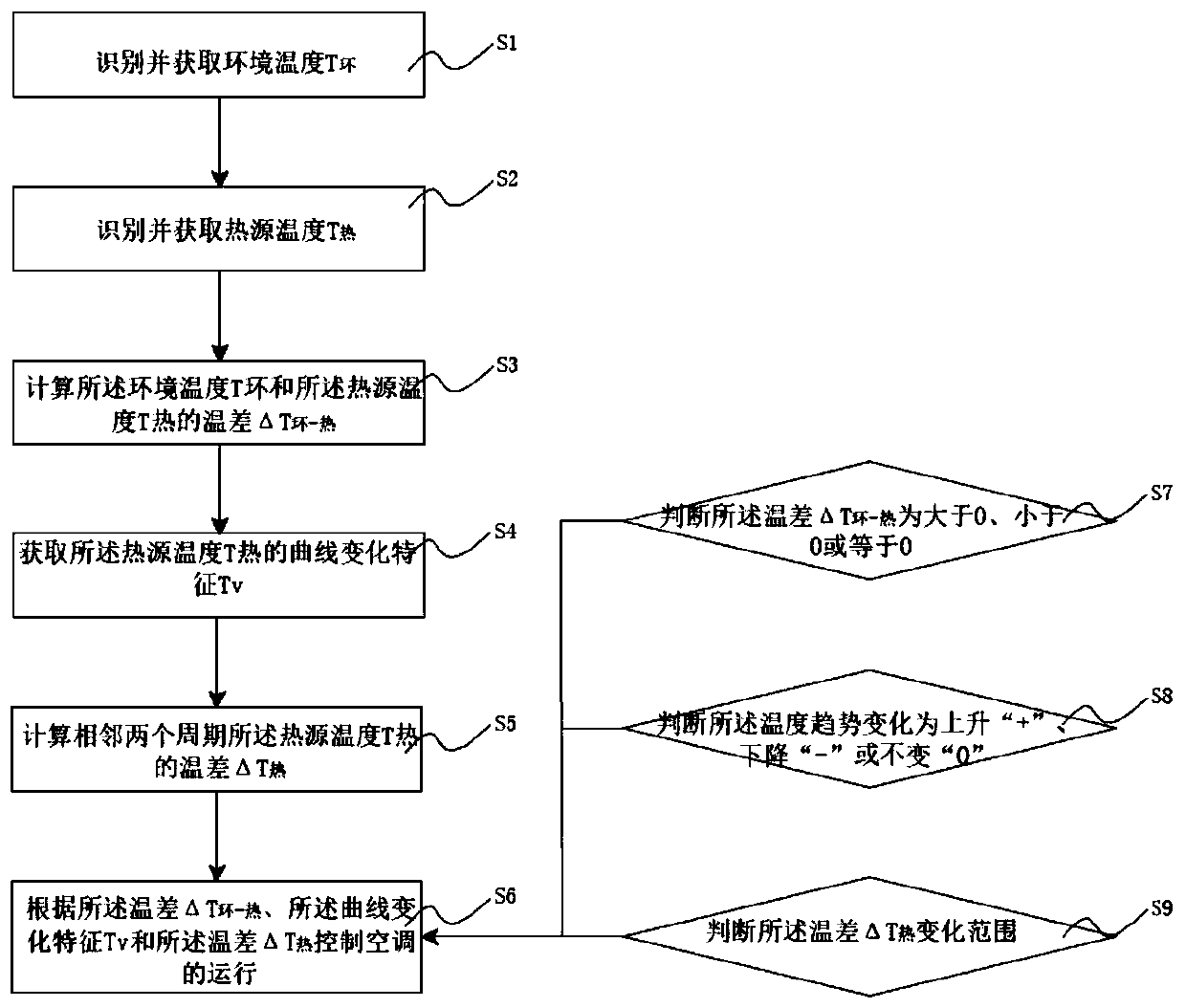 Control method, storage medium and controller of air conditioner, and air conditioner