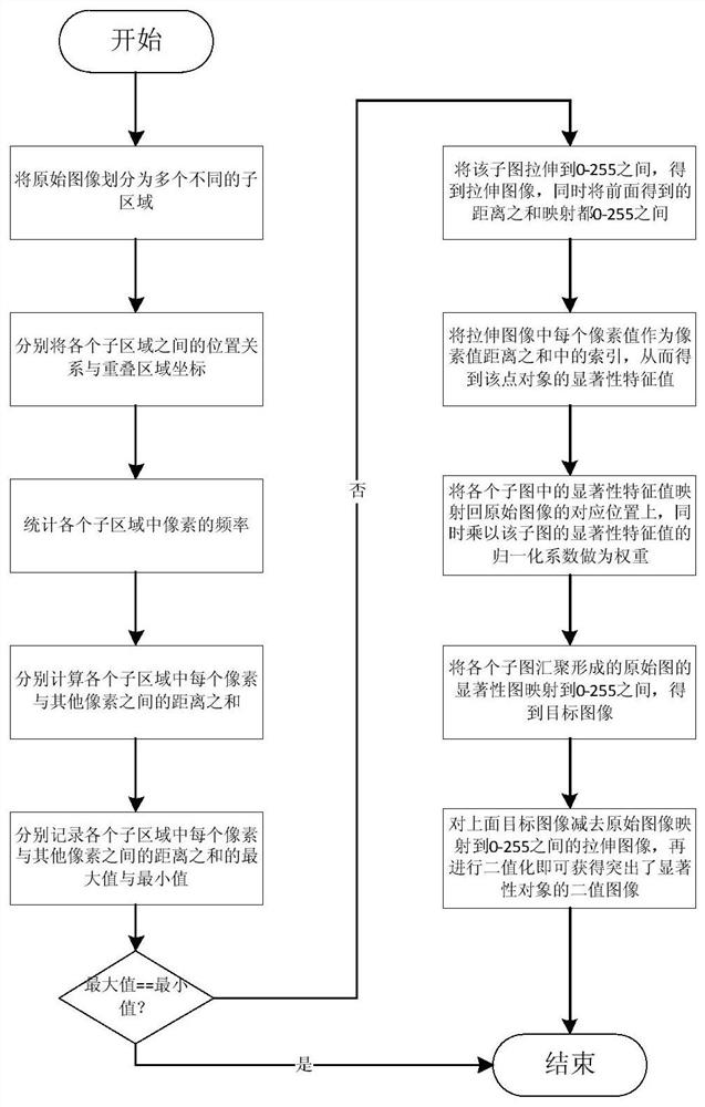 A vehicle detection method based on multiple subimages and image saliency analysis