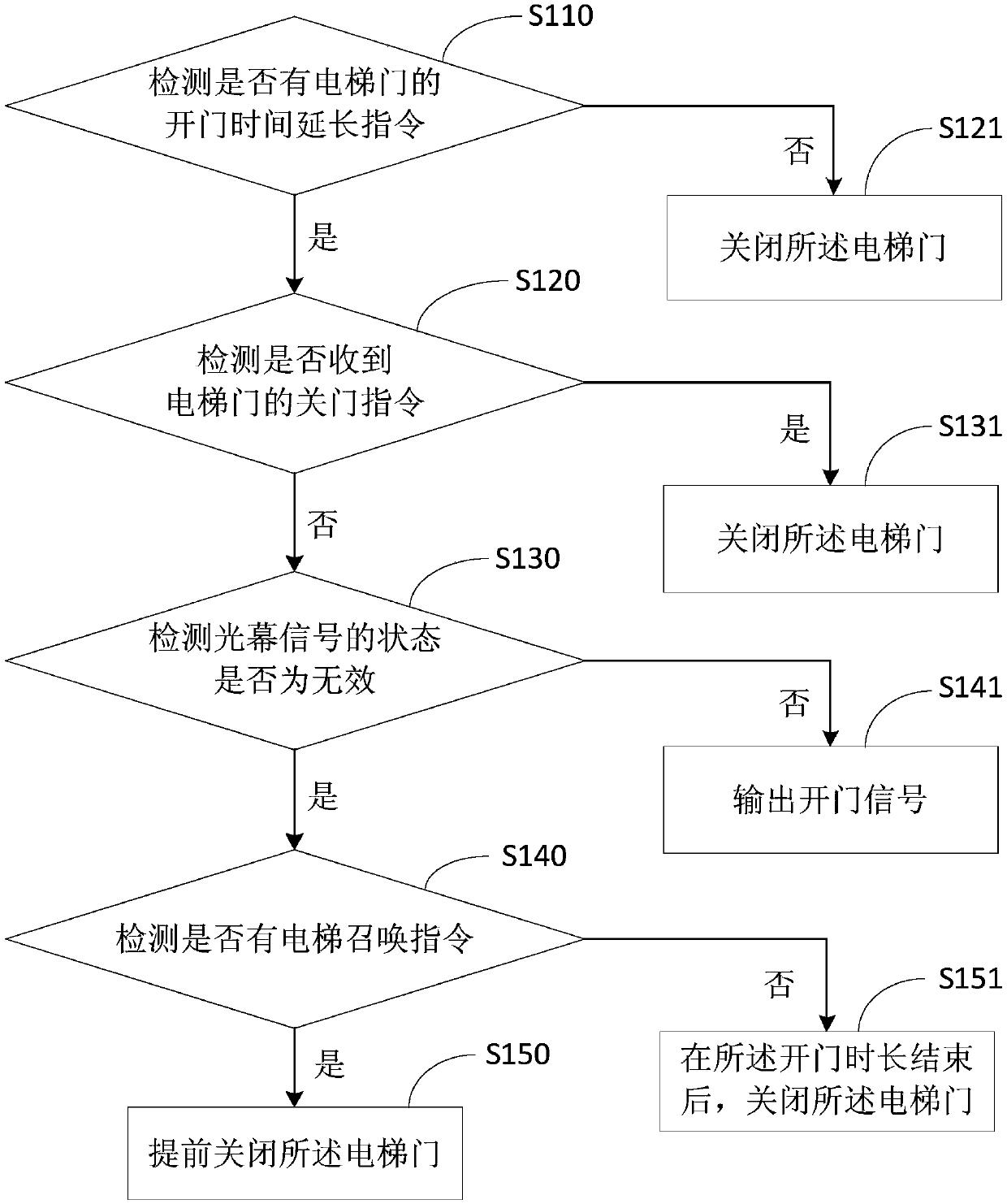 Elevator door control method, device, equipment and storage medium