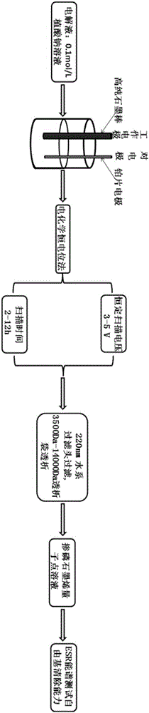 Phosphorus-doped graphene quantum dot and electrochemistry preparing method thereof