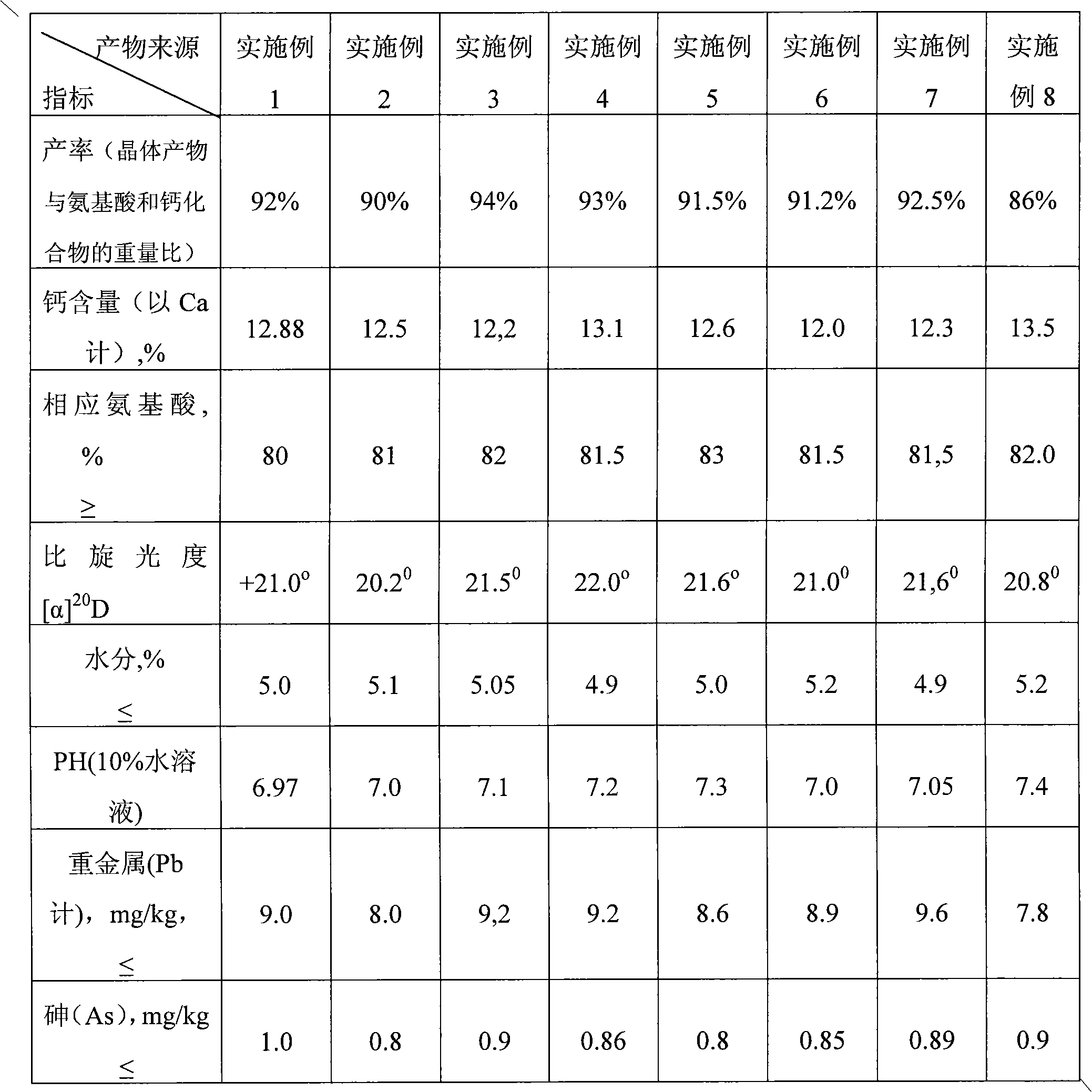 Novel production process of nanometer calcium amino acid chelate with high efficiency