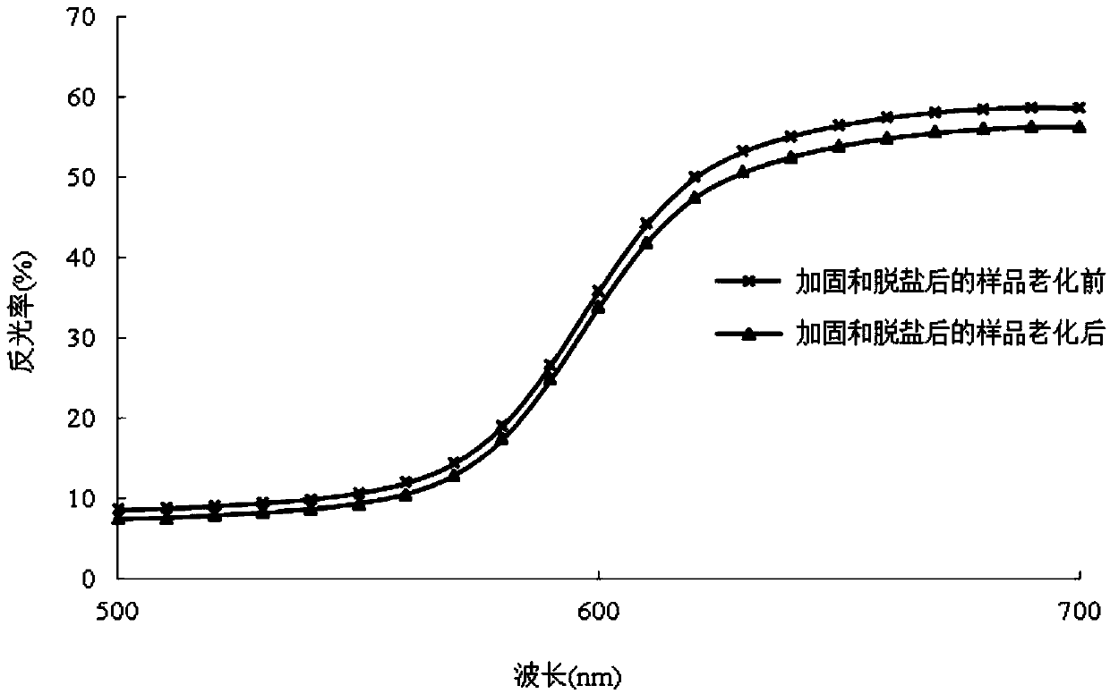 Reinforcement and desalination method for crisp powder ceramic painted cultural relic