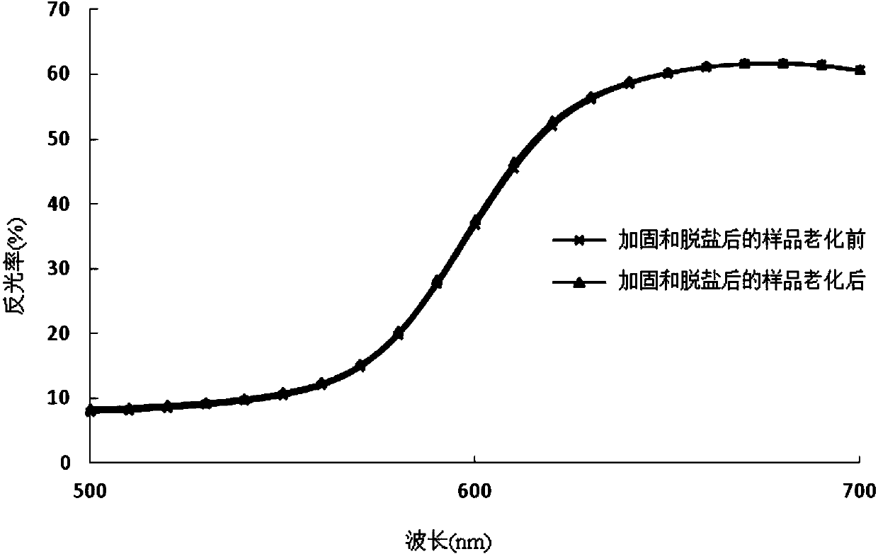 Reinforcement and desalination method for crisp powder ceramic painted cultural relic