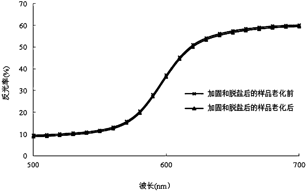 Reinforcement and desalination method for crisp powder ceramic painted cultural relic