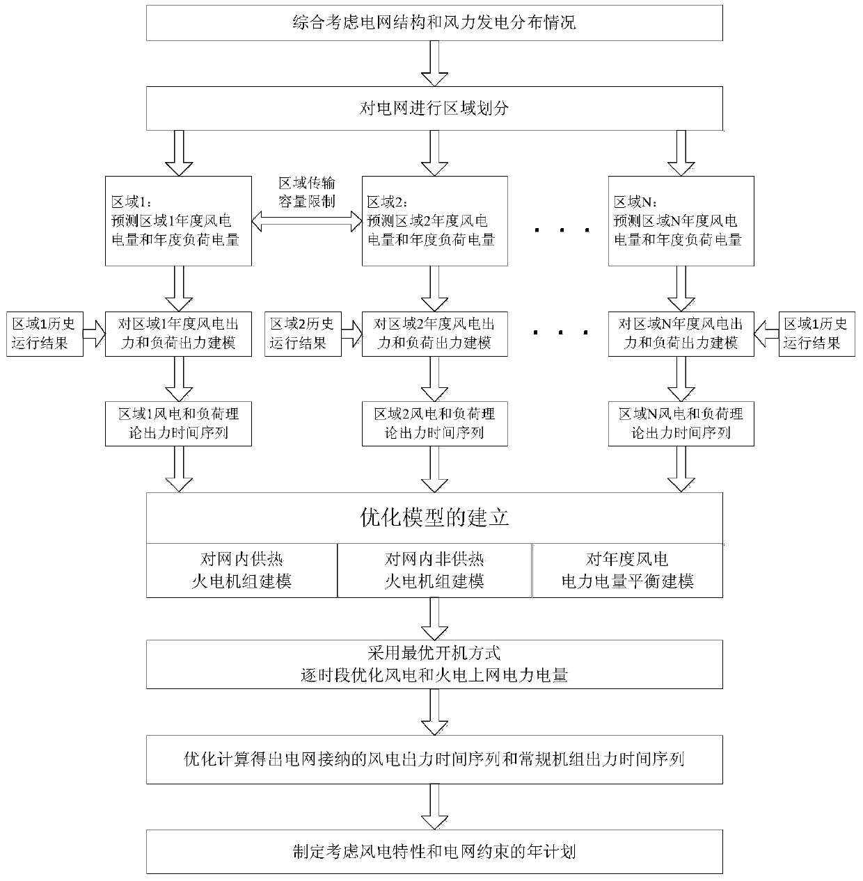 A method for formulating a power system dispatching operation year plan