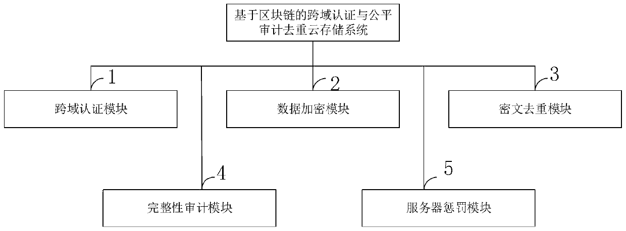 A cross-domain authentication and fair audit deduplication cloud storage system based on a block chain