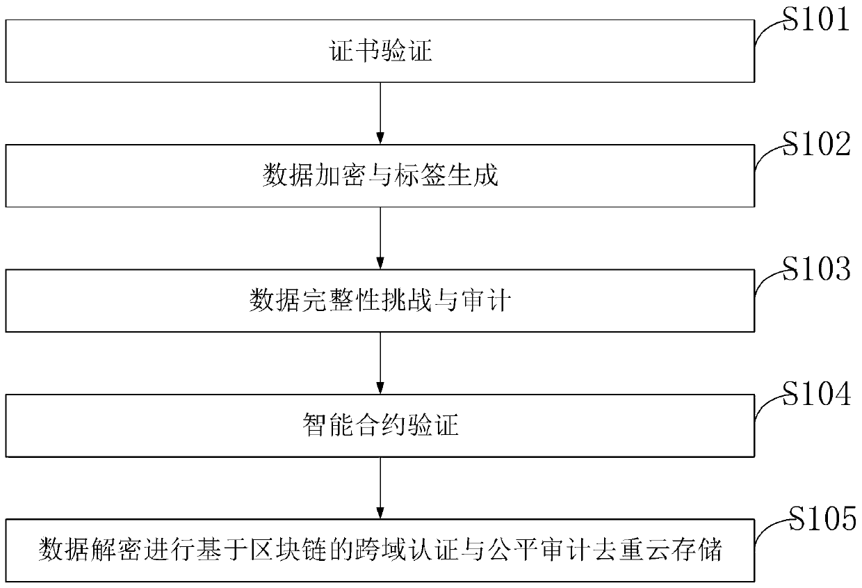 A cross-domain authentication and fair audit deduplication cloud storage system based on a block chain