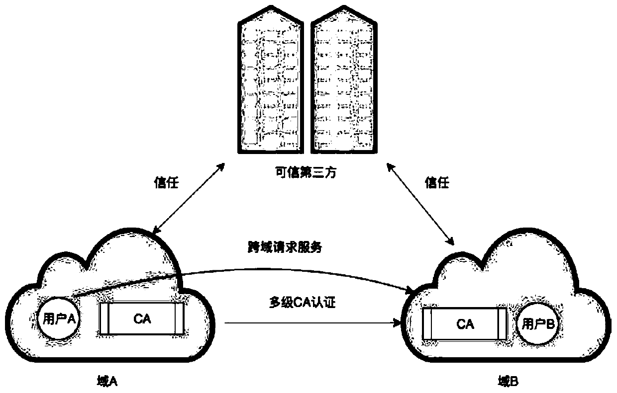 A cross-domain authentication and fair audit deduplication cloud storage system based on a block chain