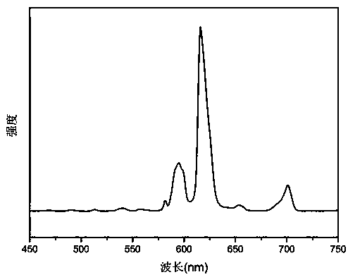 a kind of eu  <sup>3+</sup> Doped tellurite high-density scintillation glass and preparation method thereof