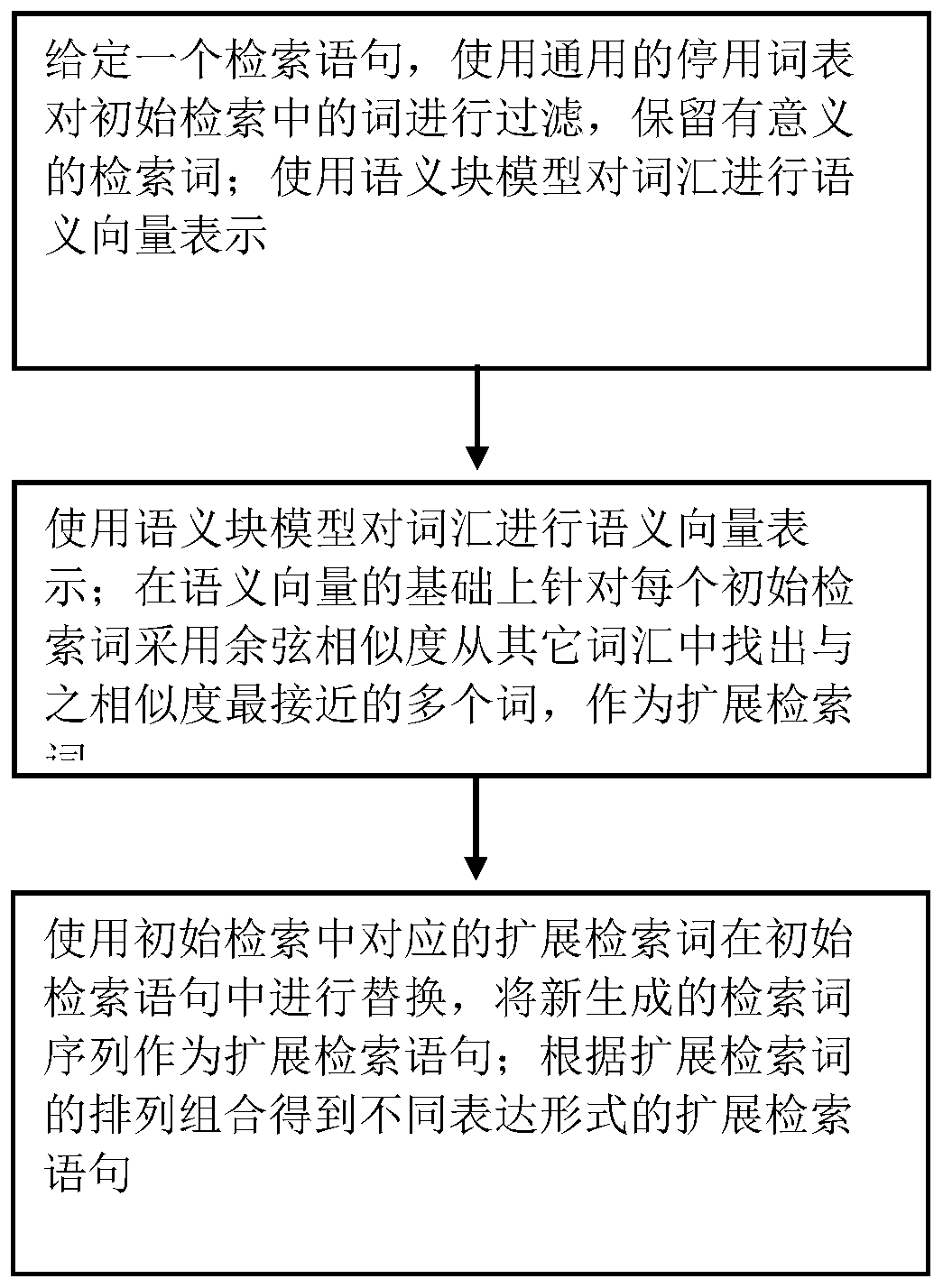 Big data processing method based on machine learning