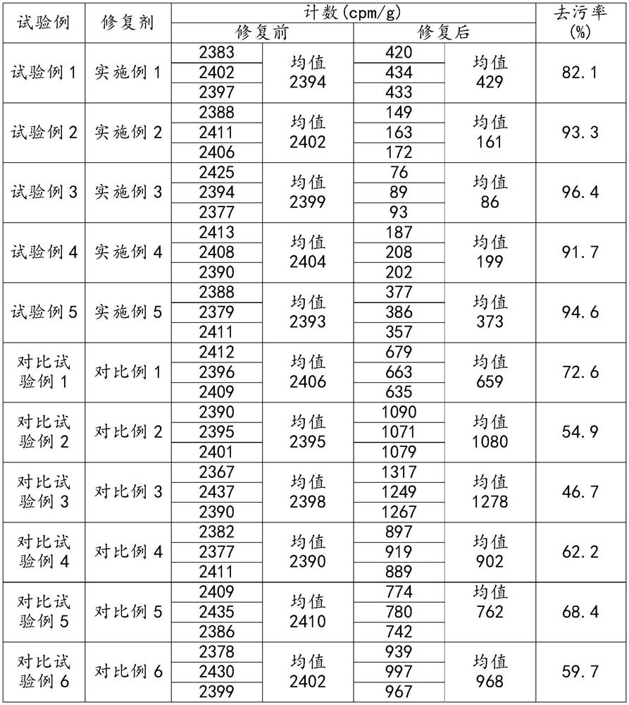 Repairing agent for repairing radioactive contaminated soil and repairing use method of repairing agent