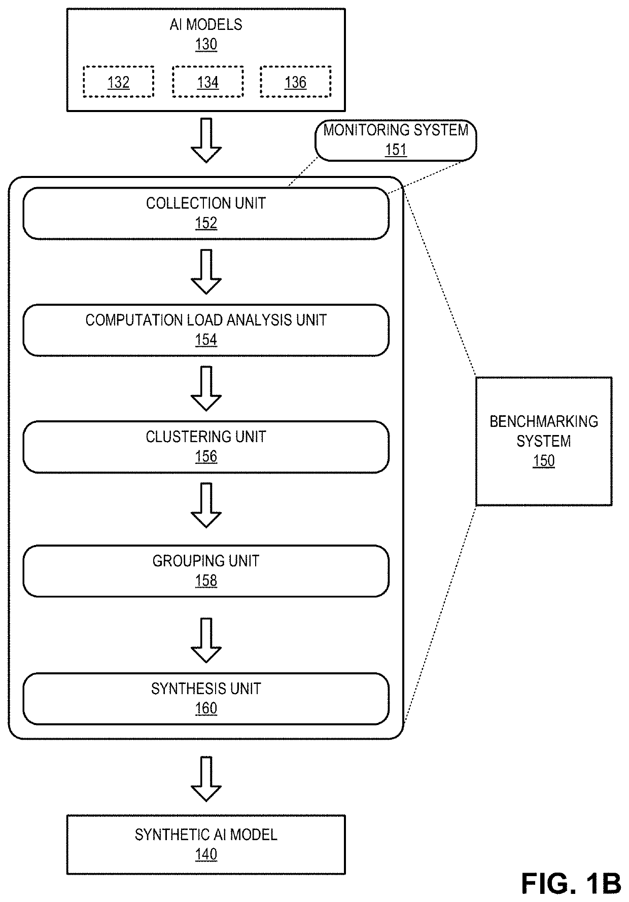 System and method for benchmarking ai hardware using synthetic ai model