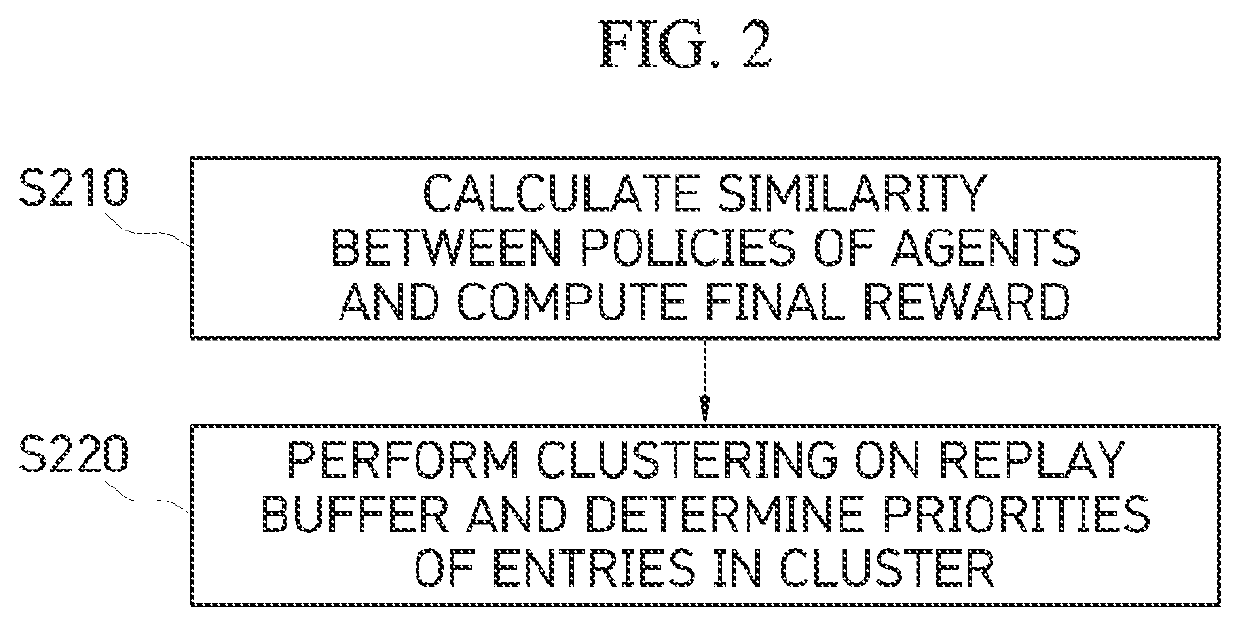 Method for exploration based on curiosity and prioritization of experience data in multi-agent reinforcement learning