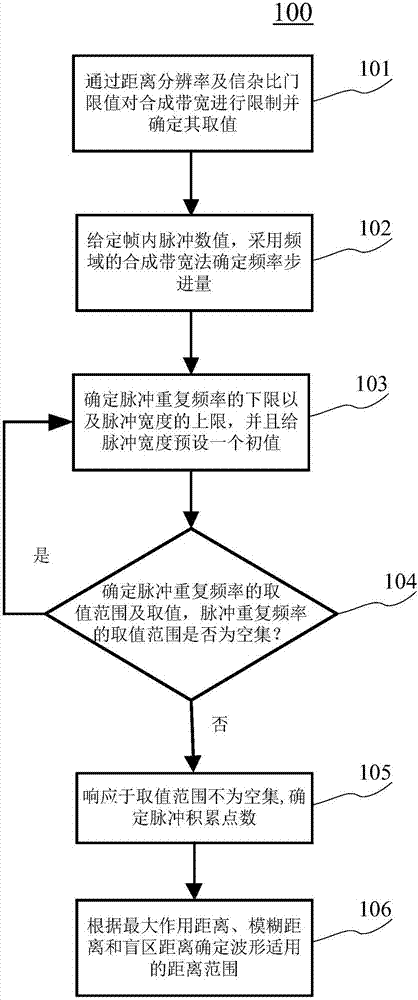 High-speed missile-borne radar waveform designing method