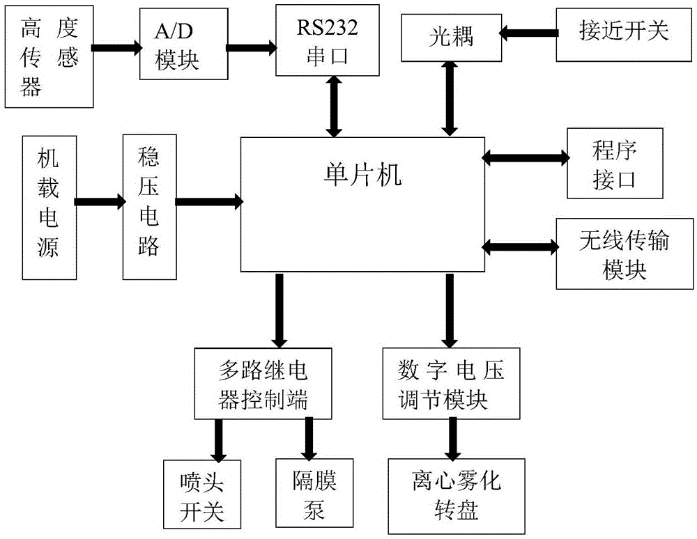 Agricultural aviation adaptive centrifugal atomization control system and control method