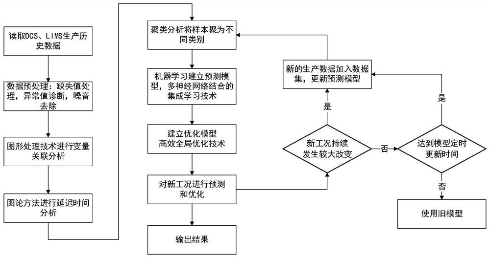 A data model-based optimization method for catalytic cracking unit