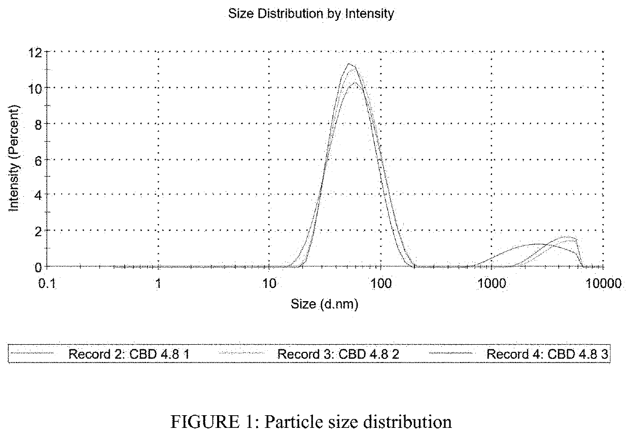 Stabilized formulations of cannabinoid compositions