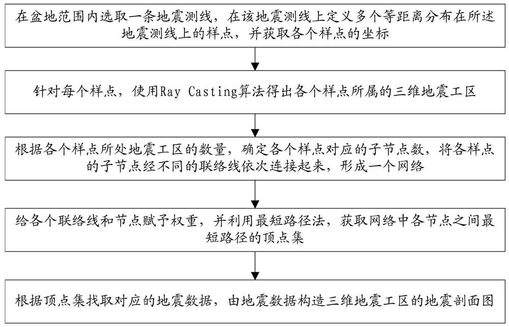 A Rapid Extraction Method of Seismic Section Data Across 3D Seismic Work Area