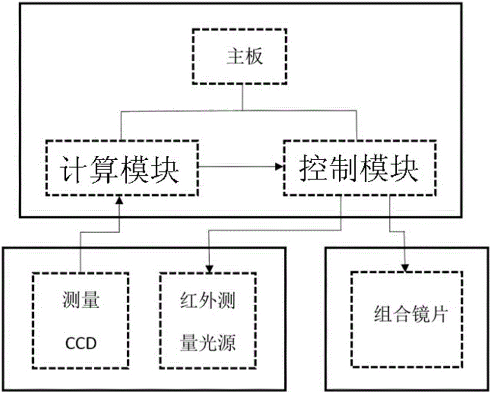 Full-automatic comprehensive optometry unit