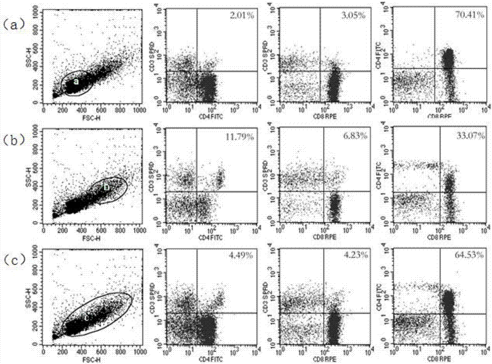 Method for assaying T lymphocytes subsets of chicken thymuses by flow cytometry