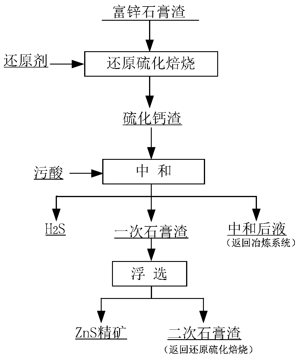 Method for comprehensively recycling zinc-rich gypsum slag resources