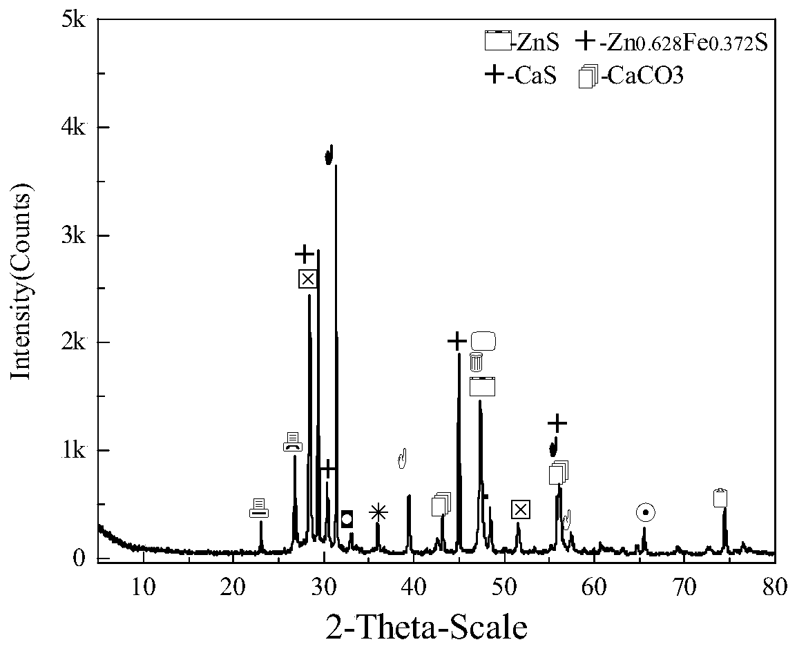 Method for comprehensively recycling zinc-rich gypsum slag resources