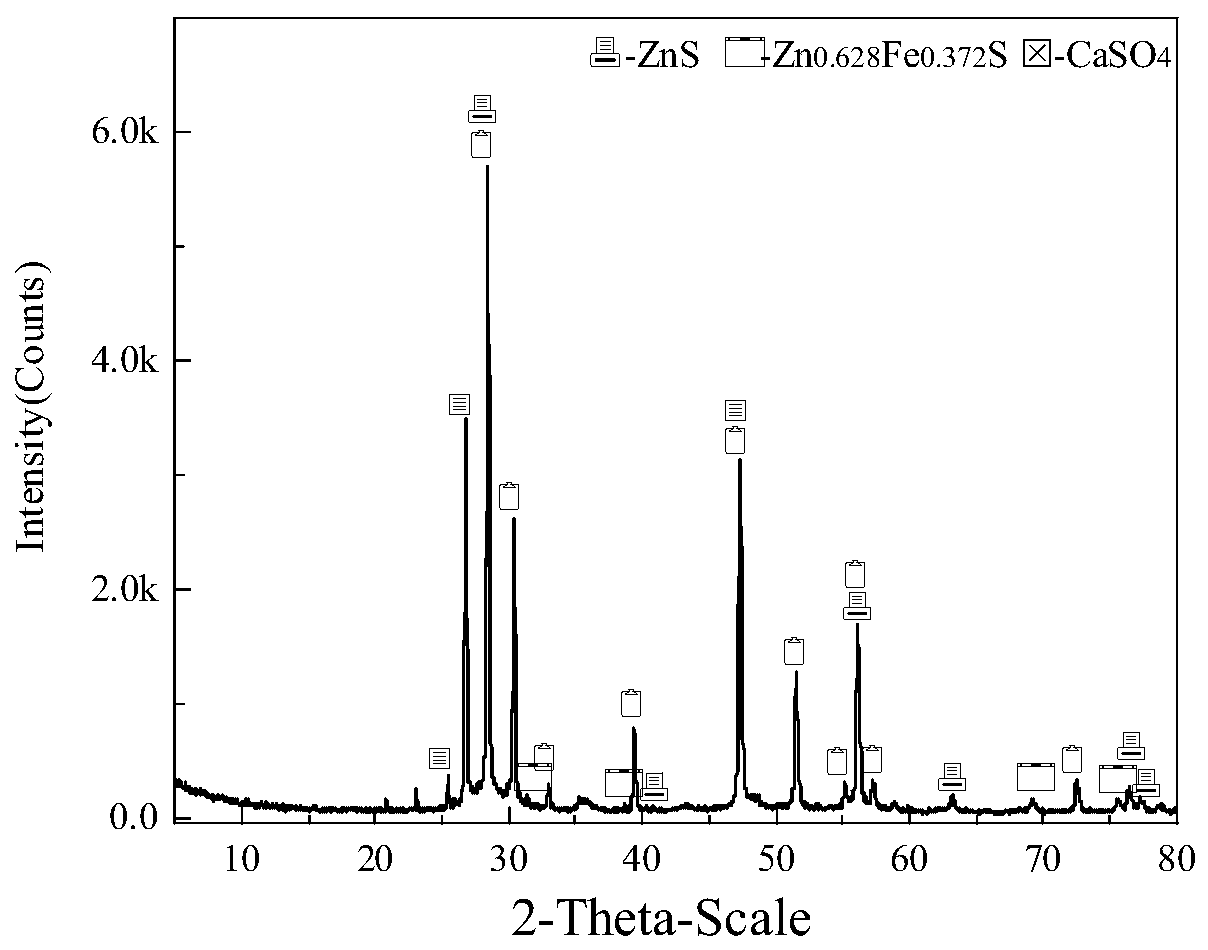 Method for comprehensively recycling zinc-rich gypsum slag resources