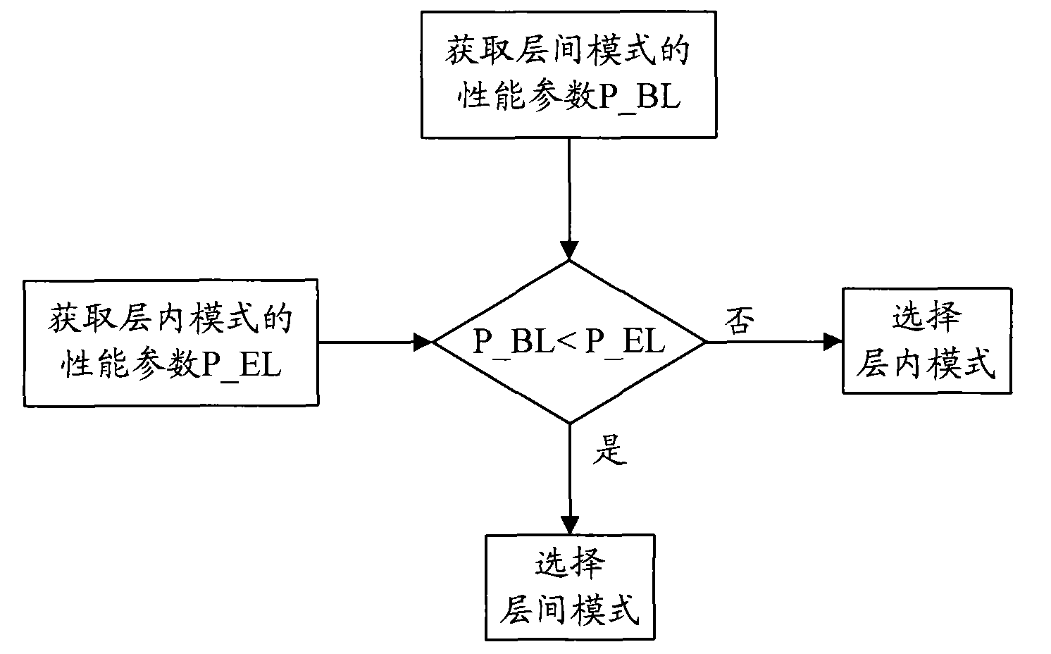 Method and device for selecting coding mode in layered video coding