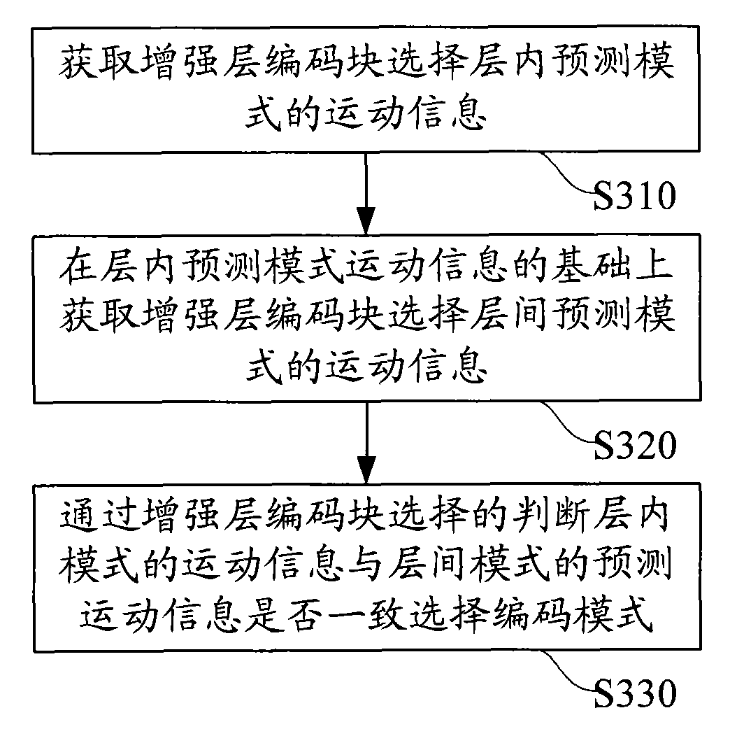 Method and device for selecting coding mode in layered video coding